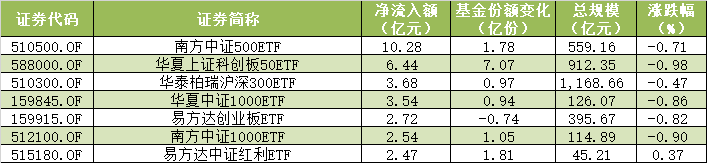 ETF规模速报 | 短融ETF净流入逾7亿元，3只沪深300ETF合计净流出35亿元