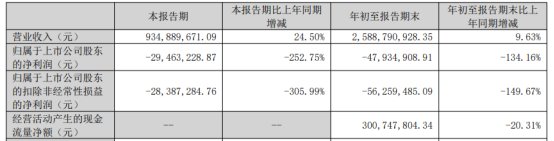 破发股怡和嘉业上半年净利降62% 2022年上市超募10亿