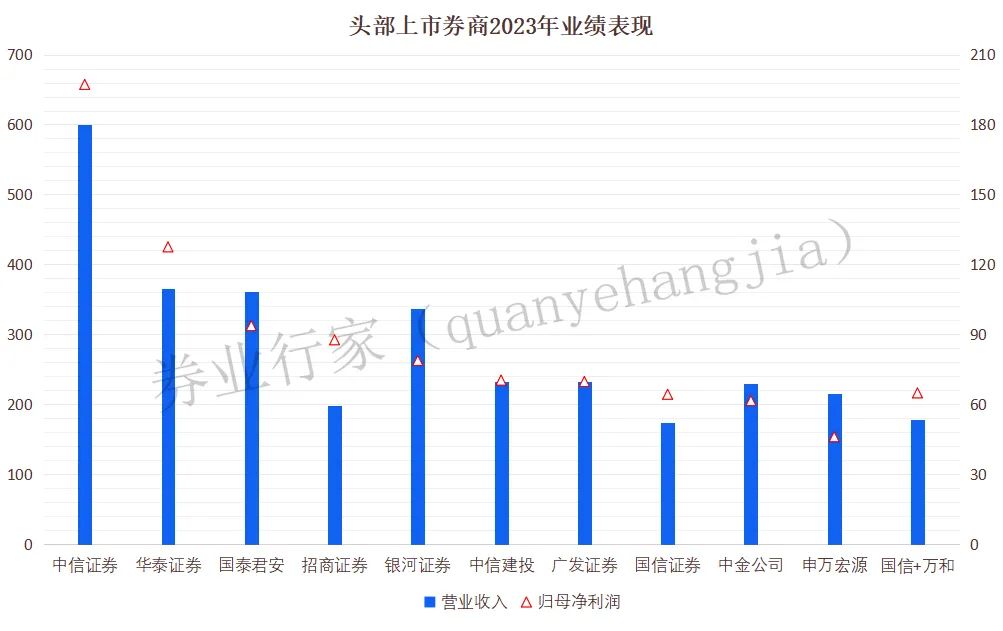 券商并购添新例 国信证券拟拿下万和证券控制权