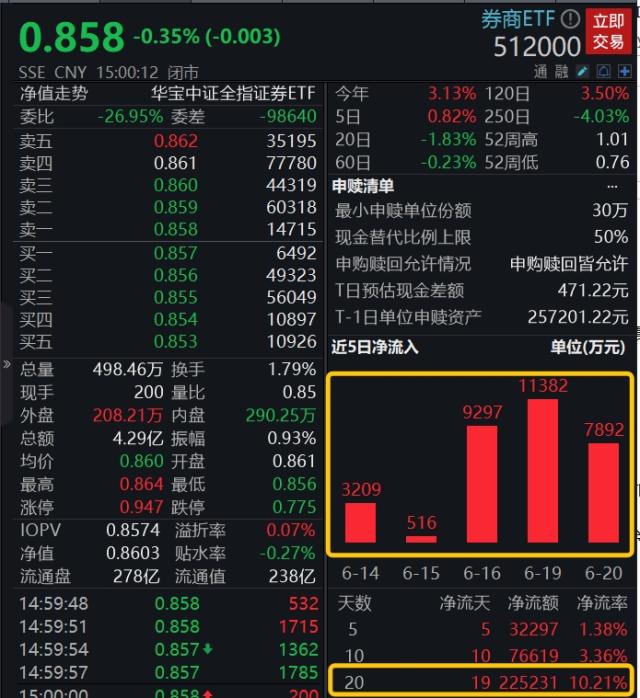 行业ETF风向标丨新能源赛道大爆发，9只光伏ETF半日涨幅超8%