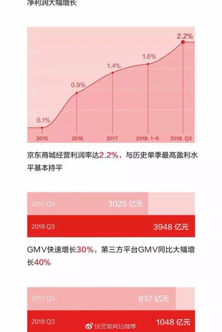 Q3营收2435亿元、服务收入占比近20%：京东一边“开放”一边找到“新平衡”