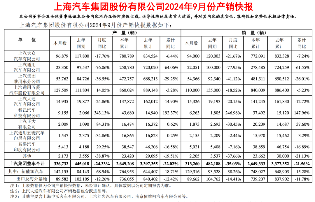 七大上市车企上半年成绩单：比亚迪营收夺冠，赛力斯成黑马