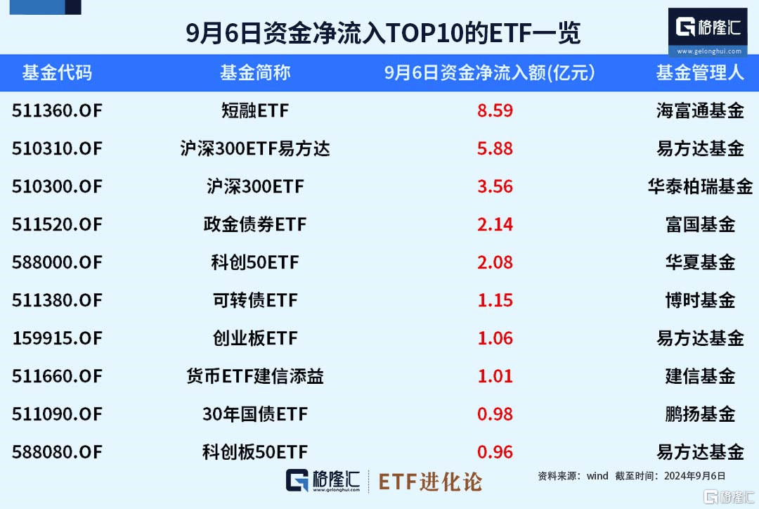 ETF规模速报 | 3只沪深300ETF合计净流出逾41亿元