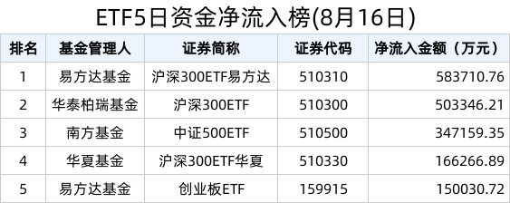 ETF规模速报 | 3只沪深300ETF合计净流出逾41亿元