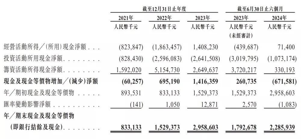 破发股科捷智能1年1期亏损 2022上市即巅峰超募4.4亿