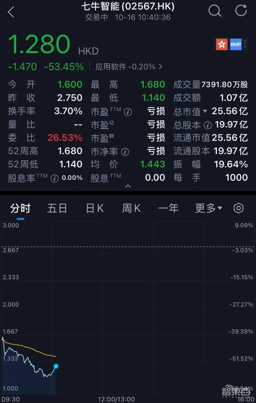 破发股科捷智能1年1期亏损 2022上市即巅峰超募4.4亿