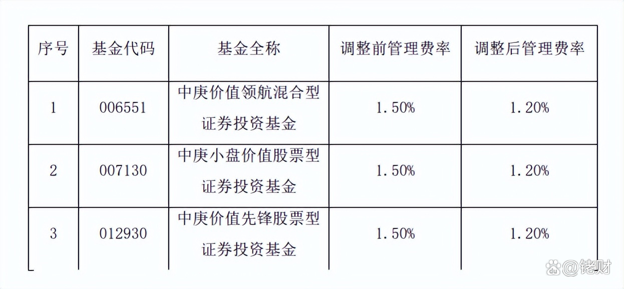 基金半年报陆续发布 中庚基金管理费收入下降明显