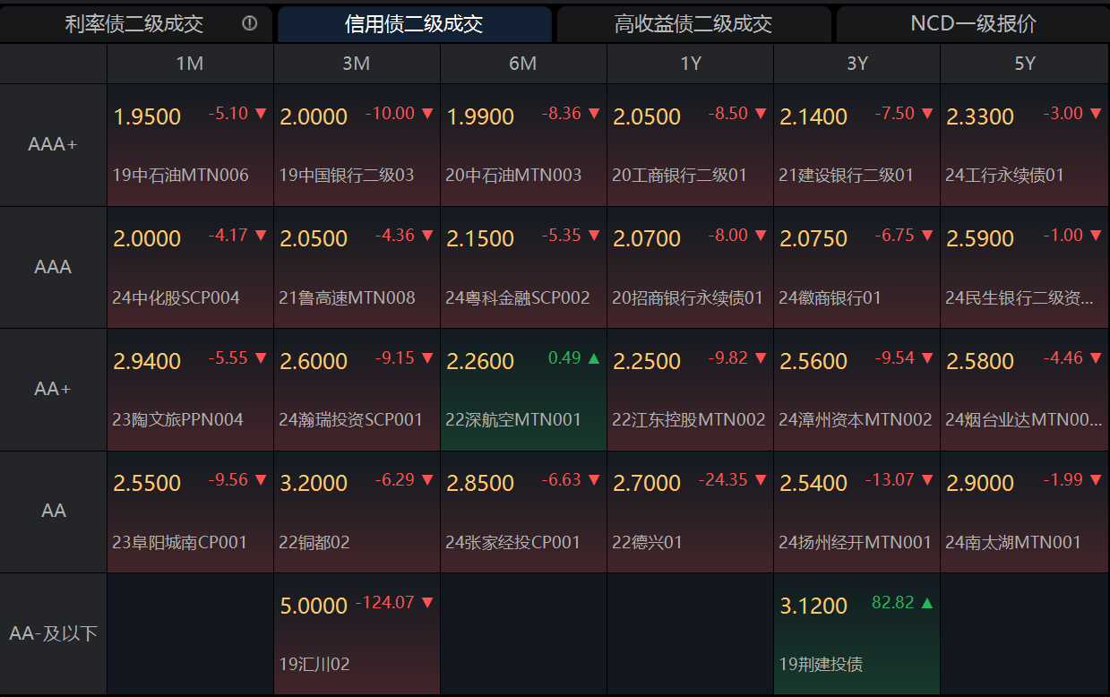 建信信托上半年实现净利6.52亿元 受托管理资产规模达1.30万亿元