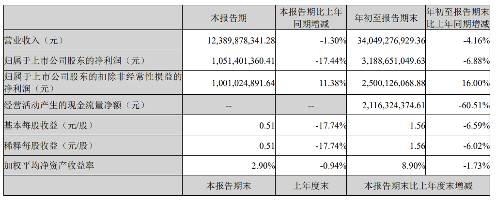 建信信托上半年实现净利6.52亿元 受托管理资产规模达1.30万亿元