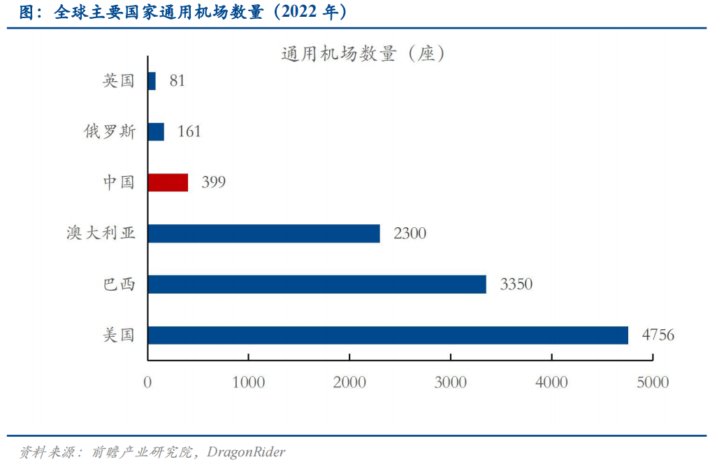 重仓低空经济，这只基金今天大涨6.27%，领先第二名近3个点