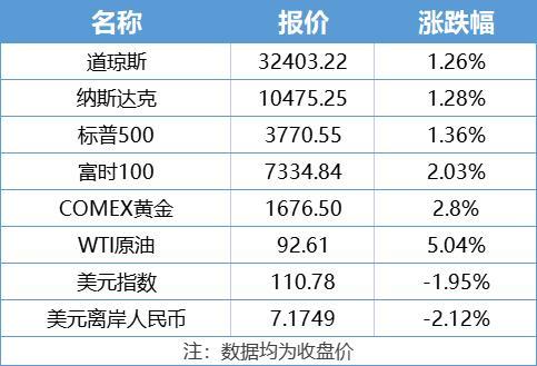 上周非银金融、地产、汽车行业涨幅居前，部分股票型FOF单周涨幅超4%