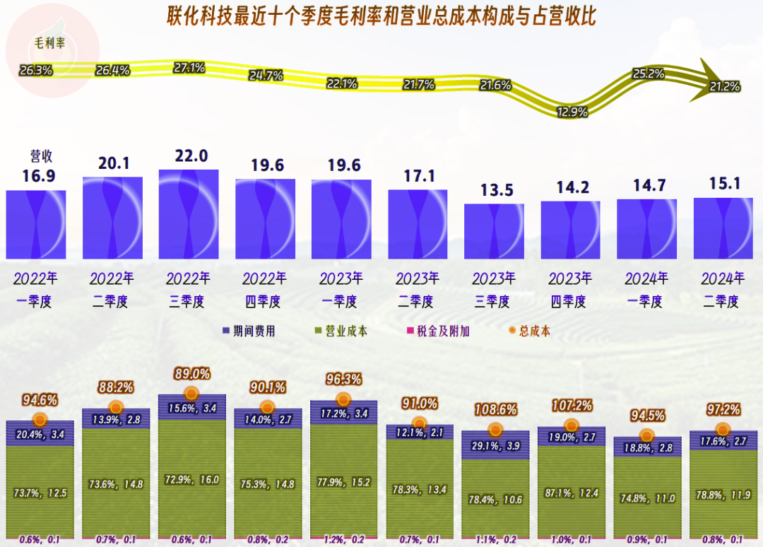 蓝思科技上半年营收净利润双增 汽车业务拖累毛利率持续下滑