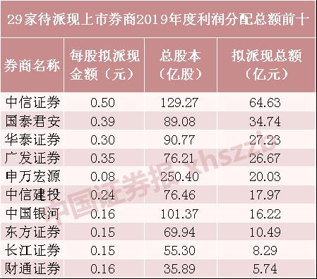 上市券商中期分红“朋友圈”大扩围 拟派现金额合计近130亿元