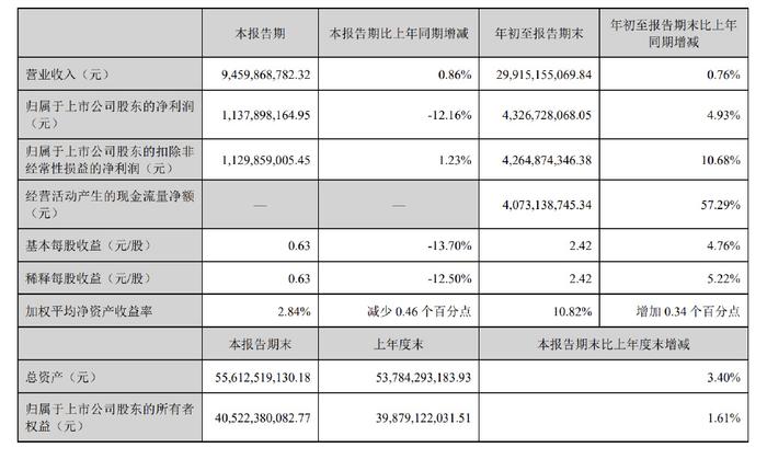 上市券商中期分红“朋友圈”大扩围 拟派现金额合计近130亿元