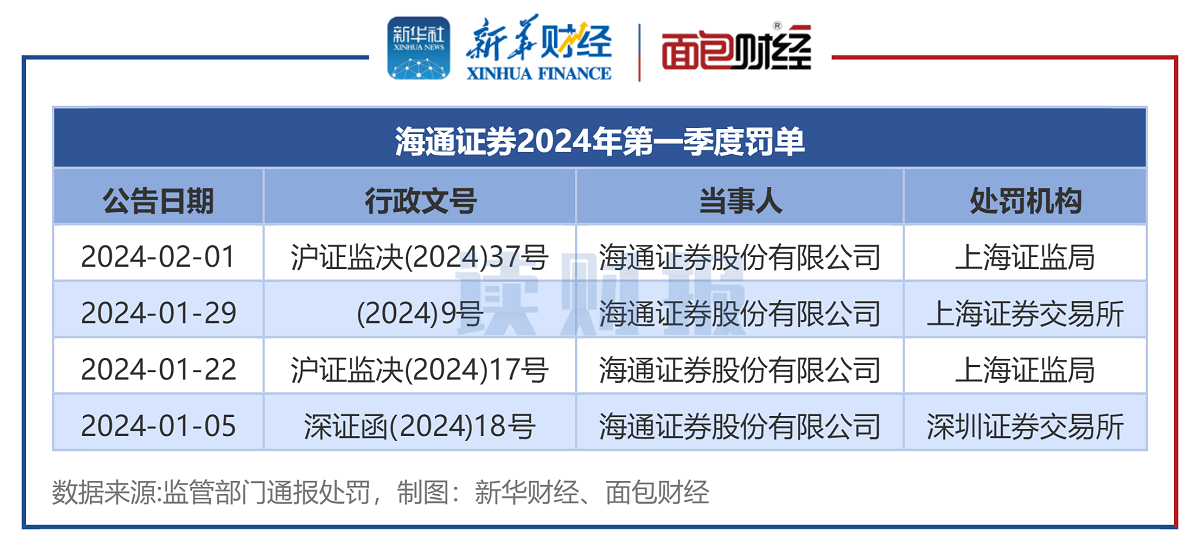 券商白名单更新：调入这5家，调出东北、国开、平安、招商证券