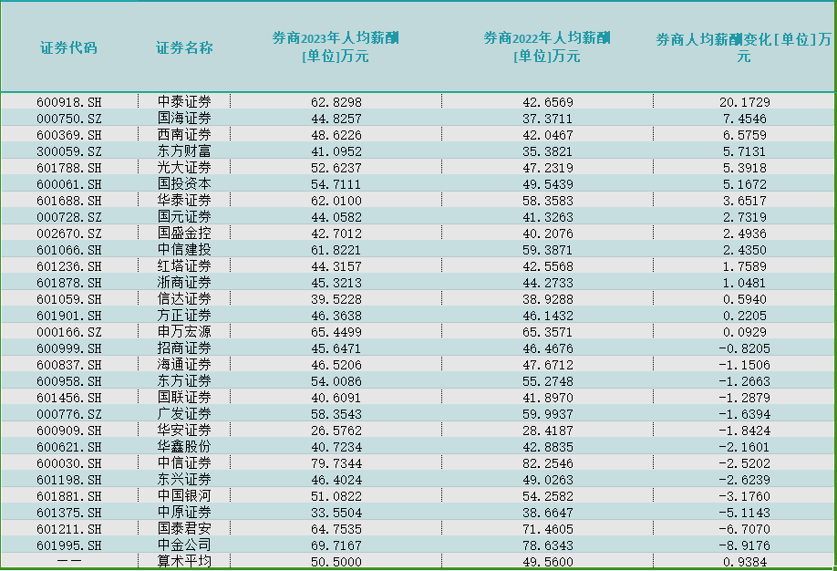 券商白名单更新：调入这5家，调出东北、国开、平安、招商证券