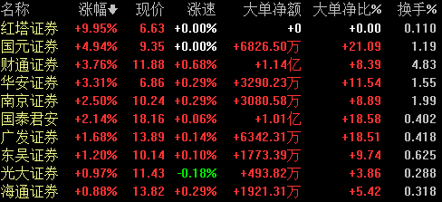 直面股价下跌等问题 券商多措并举提振业绩