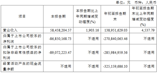 永信至诚上半年减亏 2022年上市募5.76亿国信证券保荐