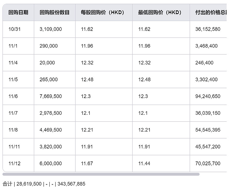 年内1888家A股公司实施回购近1300亿元 已超去年全年水平