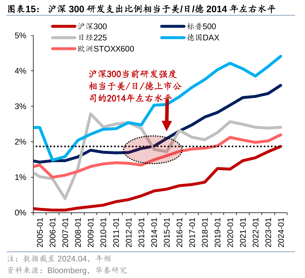 A股5340家公司上半年研发投入合计约7500亿元 “硬科技”领域表现优异