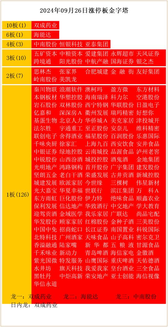 连续14个交易日涨停 双成药业转型半导体前景几何？