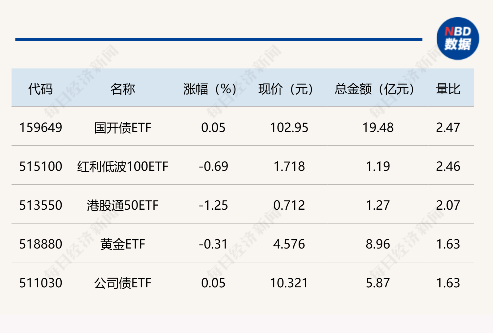 ETF今日收评 | 东南亚科技ETF涨逾2%，信创、房地产、日本等相关ETF涨逾1%
