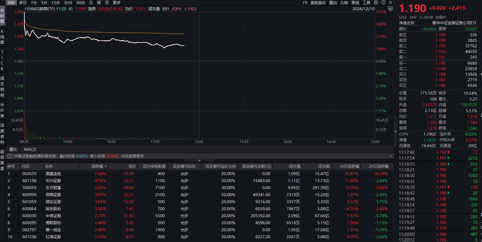 今日仅两只基金涨超2%，晚间这一板块传来利好