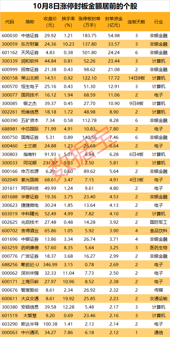 “牛市旗手”飘红 券商半年报业绩修复预喜