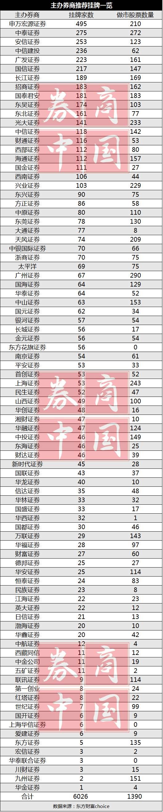 新三板做市商排行榜：中泰证券累计做市企业数逆势增长