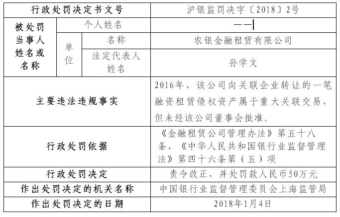 河北金租因违规开展关联交易被罚75万元 2023年实现净利超5亿元