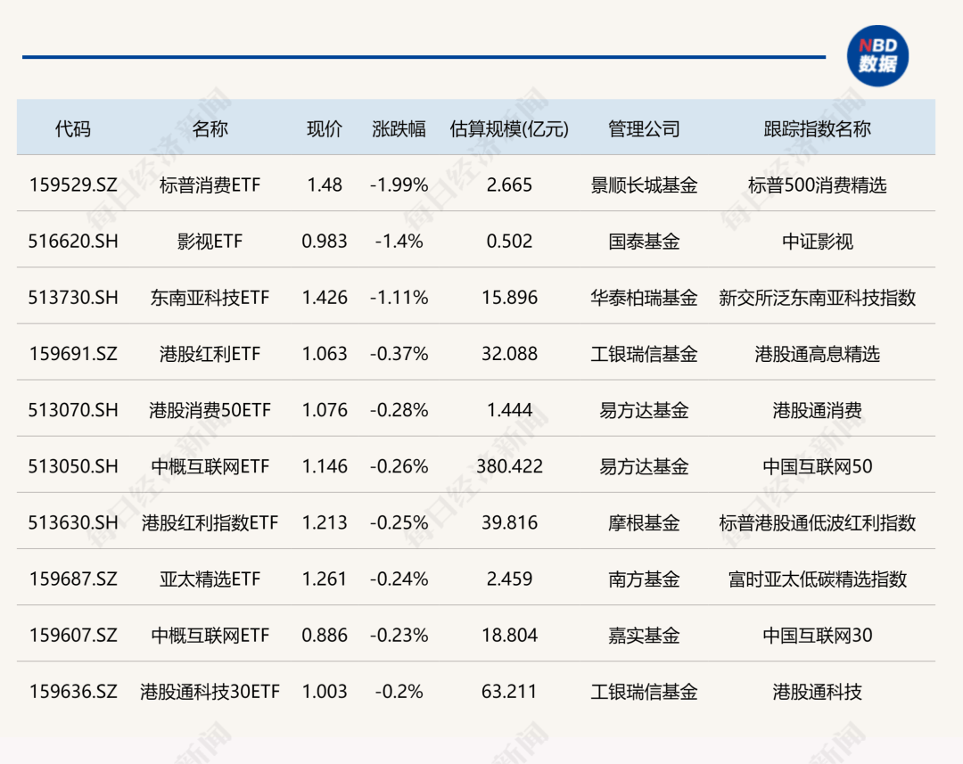 影视ETF大涨超4%