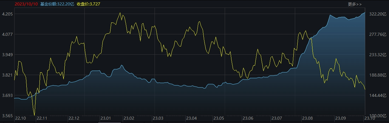 ETF规模速报 | 沪深300ETF净流出逾20亿元，22只中证A500ETF合计净流入5.88亿元