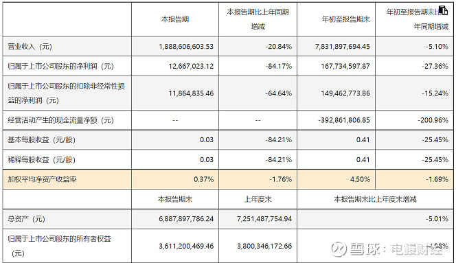 华致酒行第三季度营收降20.84% 净利润下滑84.17%