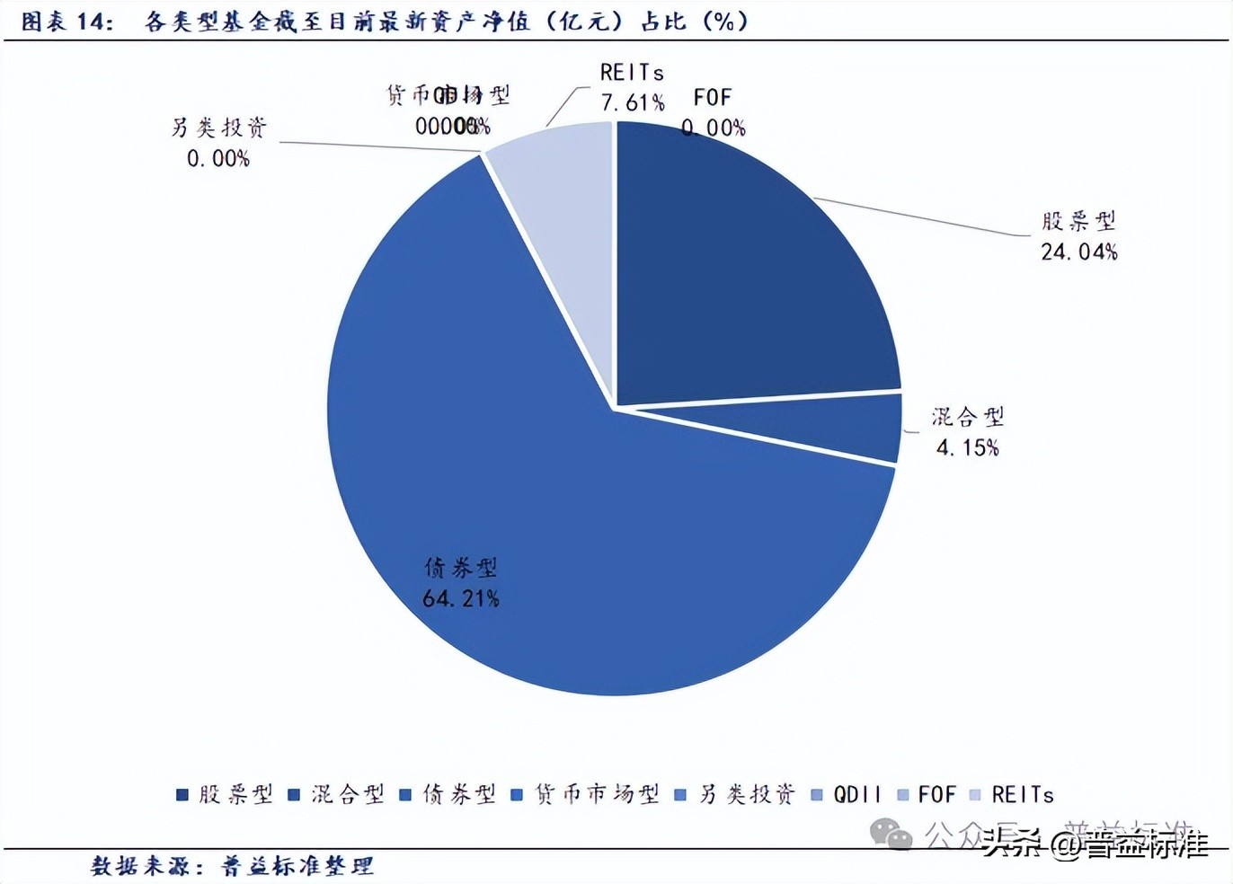 指数基金纳入个人养老金投资范围；公募REITs年内发行超500亿元