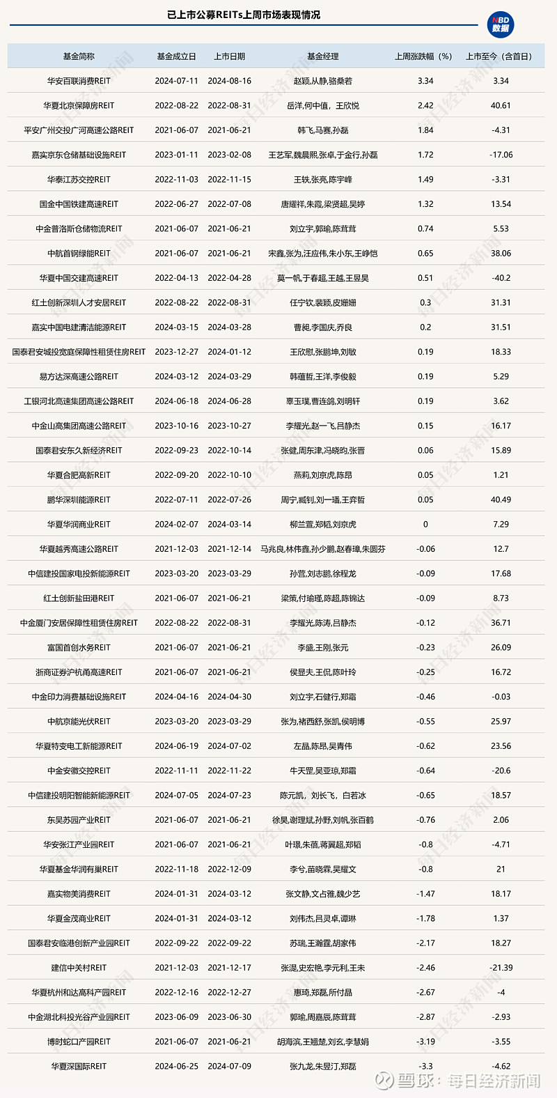 指数基金纳入个人养老金投资范围；公募REITs年内发行超500亿元
