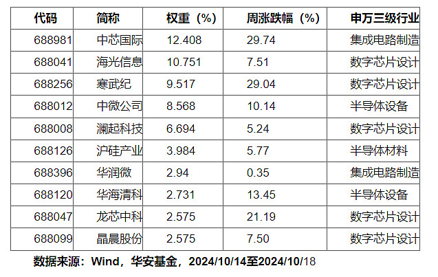 ETF投资周报 | 大盘波动加剧，消费类ETF走强