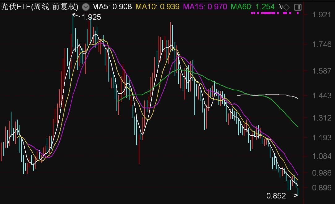 ETF投资周报 | 大盘波动加剧，消费类ETF走强