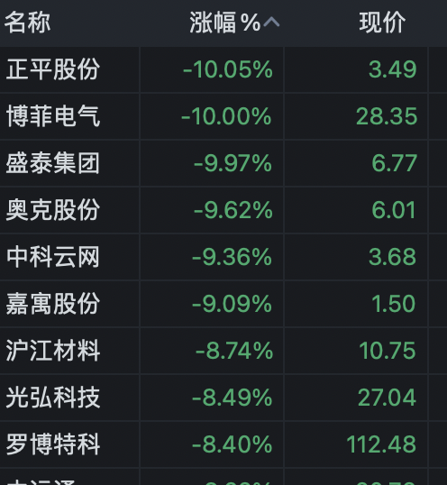 大盘震荡走低，今日近20只基金跌逾3%