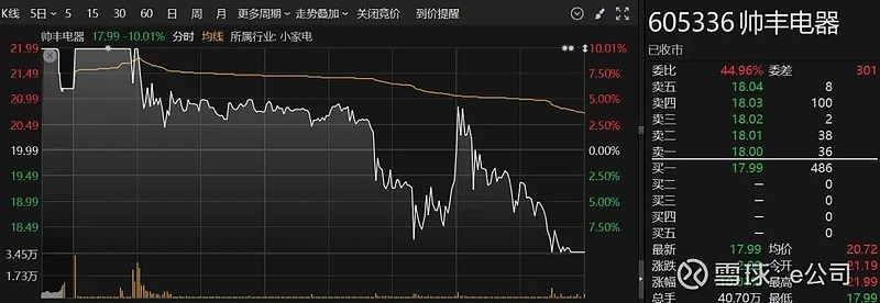 大盘震荡走低，今日近20只基金跌逾3%
