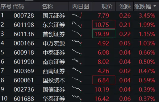 大盘震荡走低，今日近20只基金跌逾3%