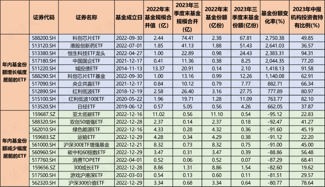 ETF规模速报 | 红利低波ETF净流入4亿元，沪深300ETF、科创芯片ETF净流出逾11亿元