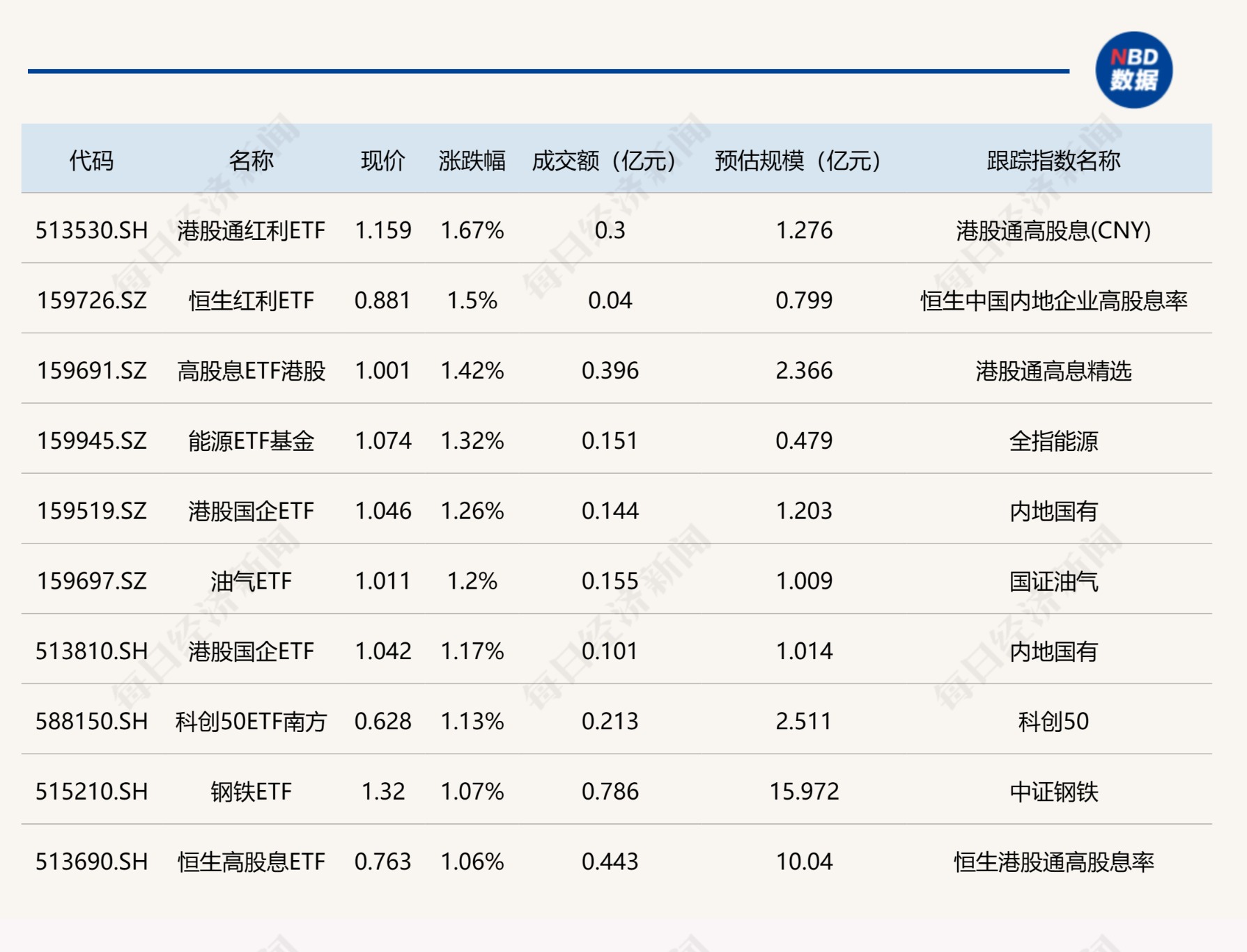 ETF今日收评 | 集成电路ETF涨超4%，科创芯片、半导体等相关ETF涨超3%