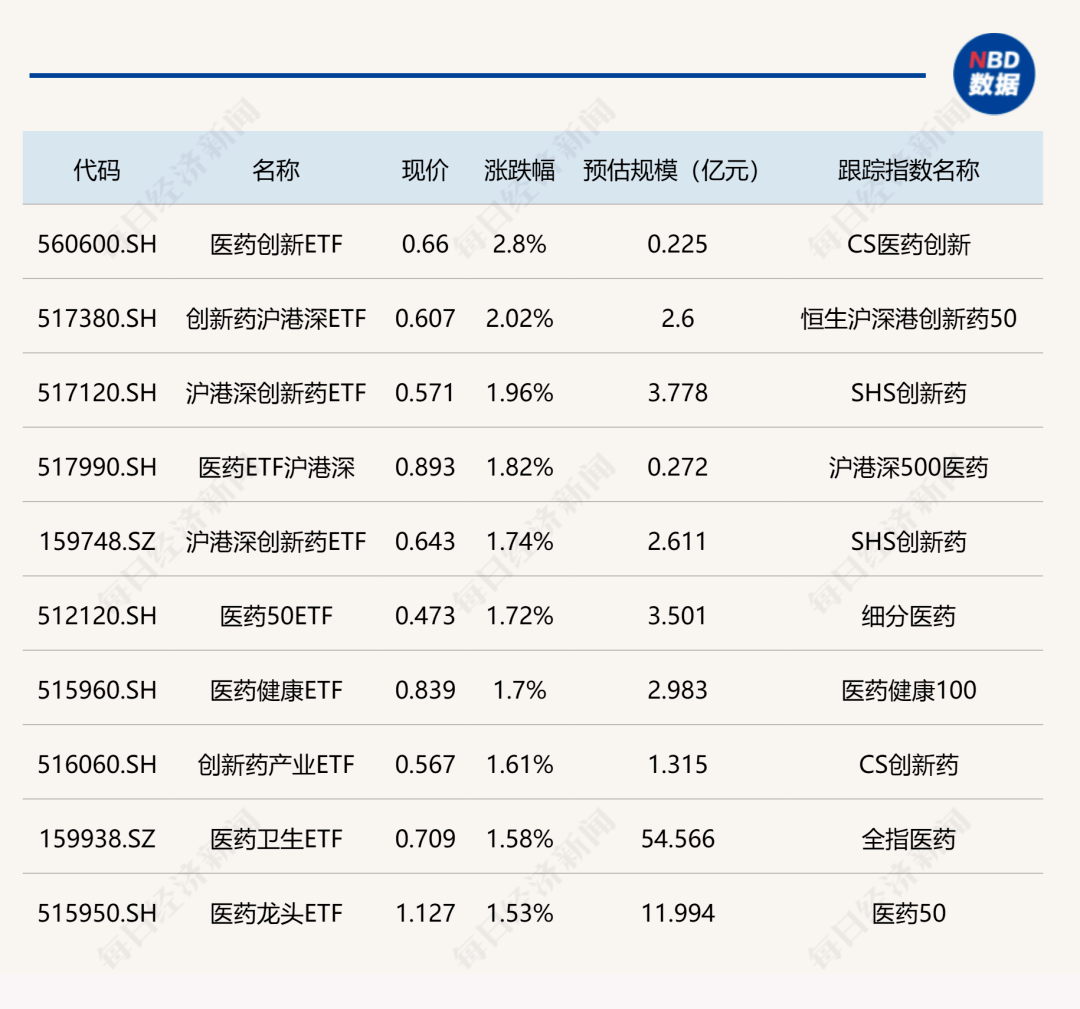 ETF今日收评 | 集成电路ETF涨超4%，科创芯片、半导体等相关ETF涨超3%