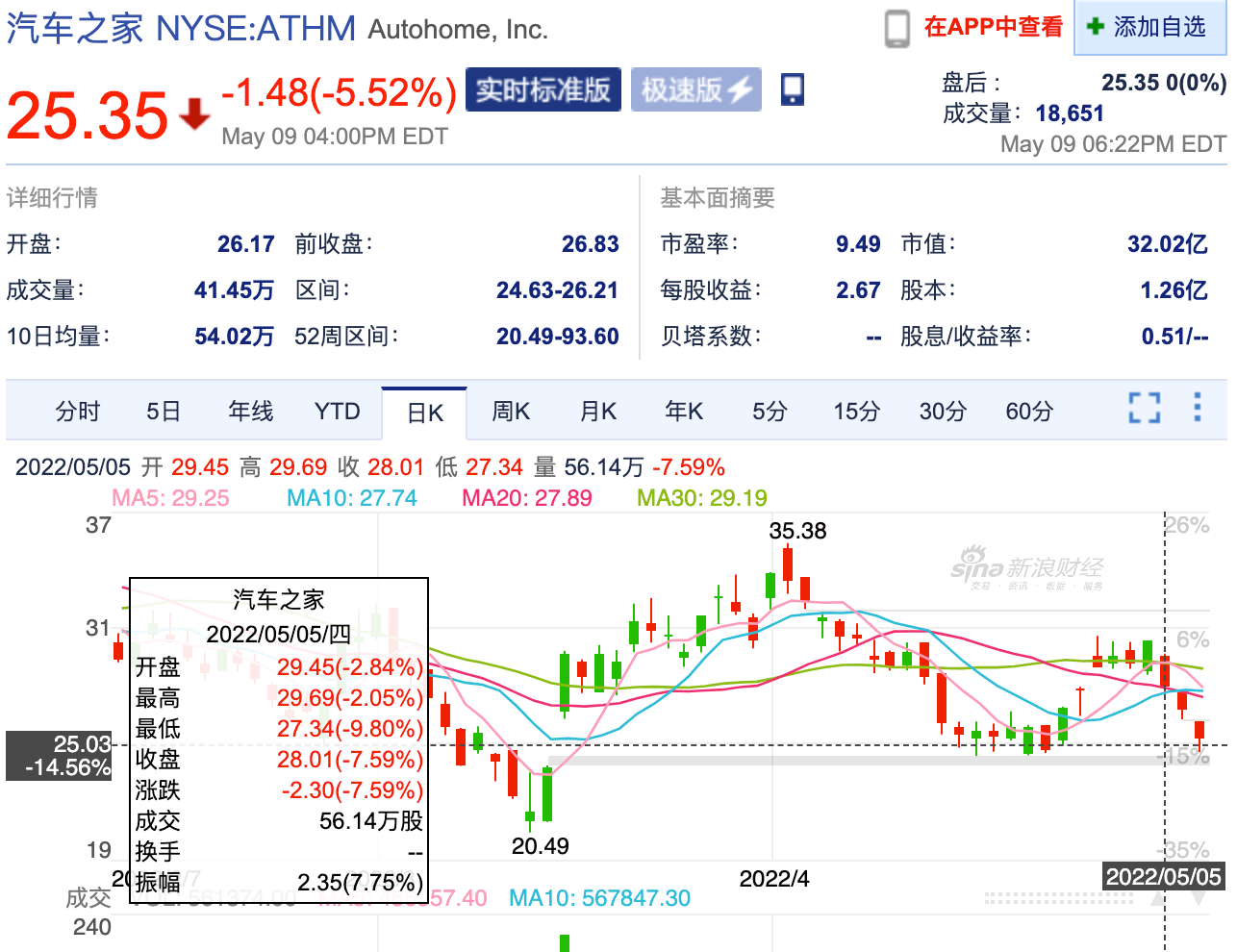 15只基金今日跌超5%，最多的跌了7.59%