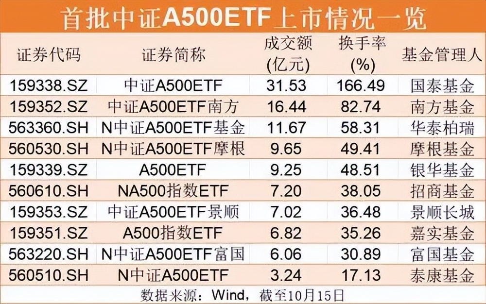 ETF规模速报 | 中证1000ETF昨日净流入9亿元；22只中证A500ETF合计净流入超24亿元