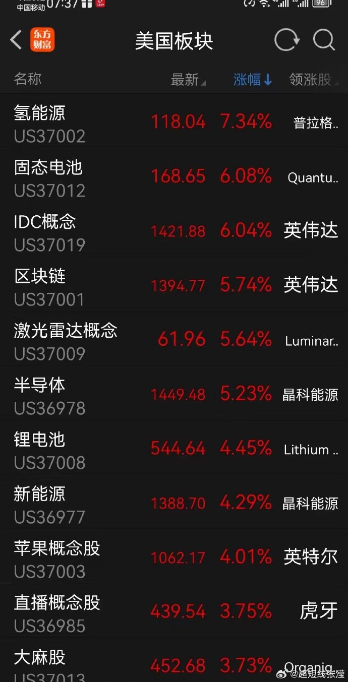 【美股盘前】三大期指齐涨，中概股普涨；英伟达涨超1%，本周将迎来AI“大考”；Rivian工厂遭遇火灾，多辆电动汽车受损；优步被荷兰监管机构罚款2.9亿欧元