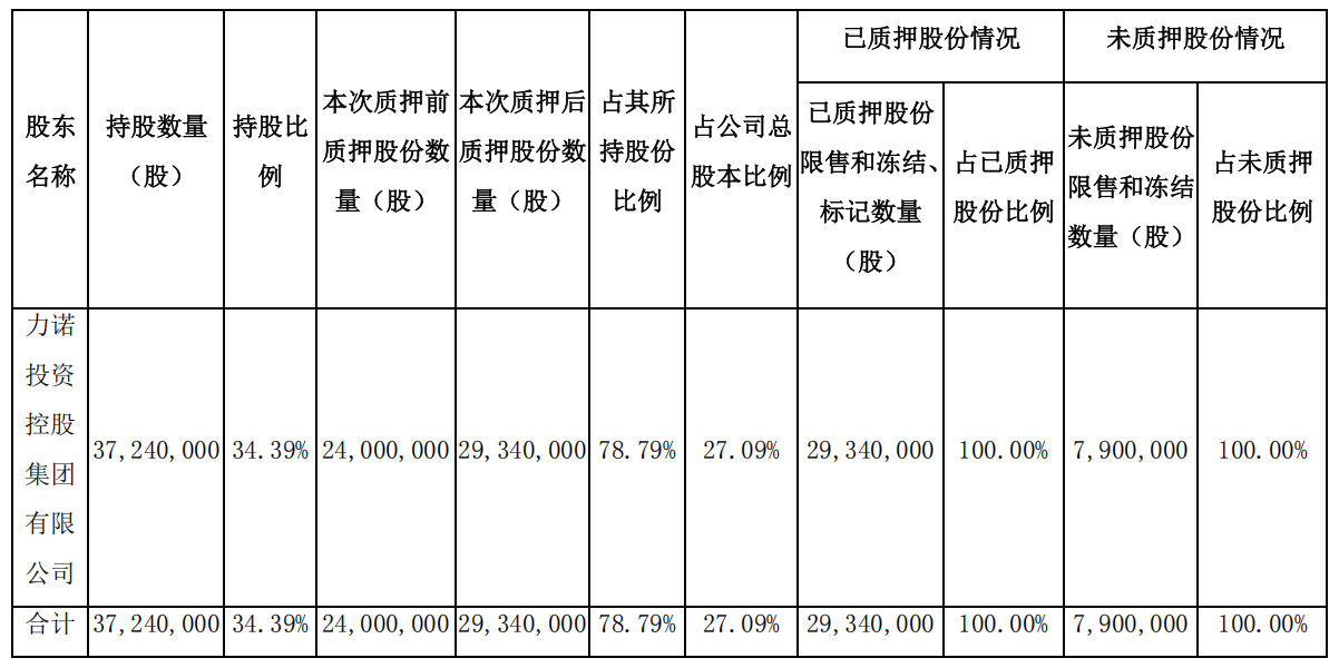 国城矿业前三季盈利5202万元 大股东质押率超99%机构持股数量减少