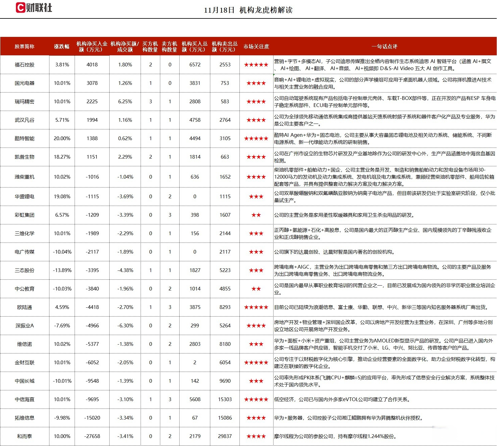 国城矿业前三季盈利5202万元 大股东质押率超99%机构持股数量减少