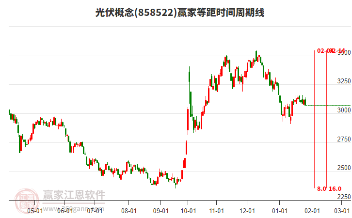 欧晶科技前三季度亏损2.23亿元