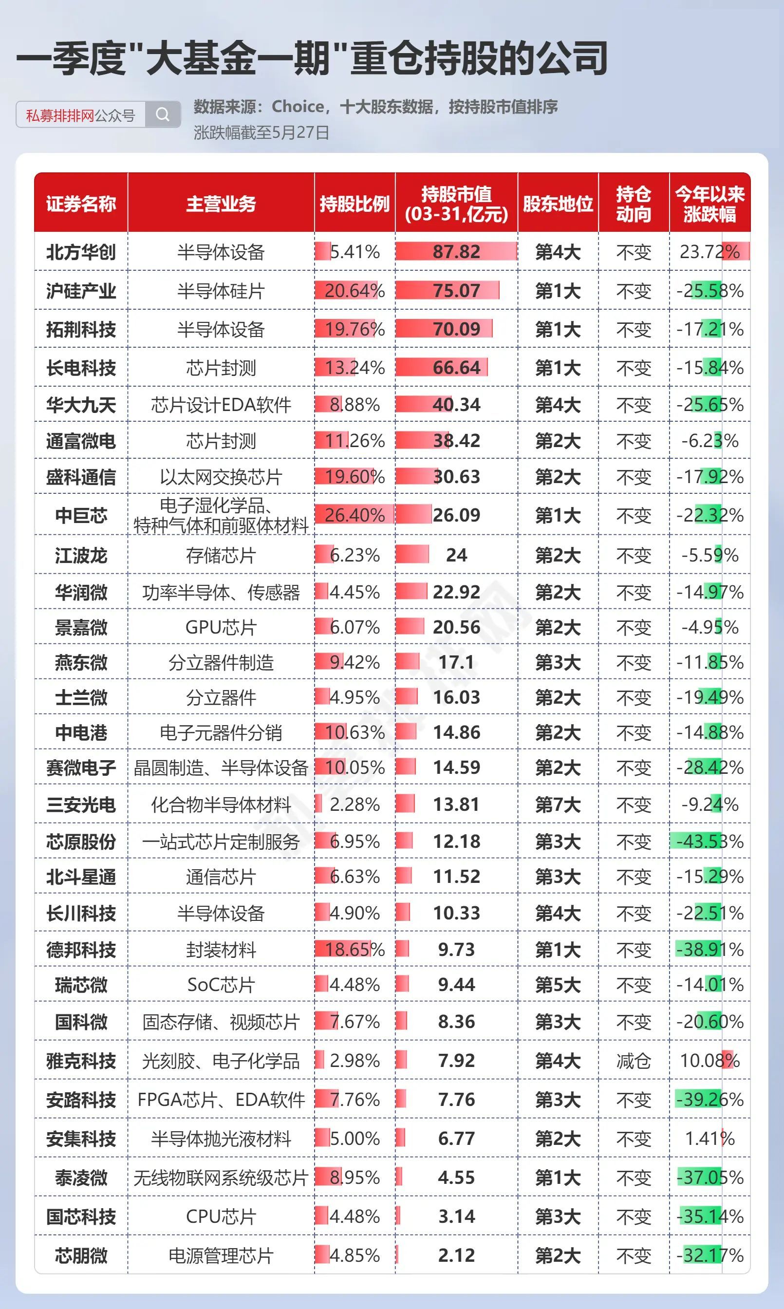 社保基金三季度末重仓564家A股公司 持股市值超4500亿元